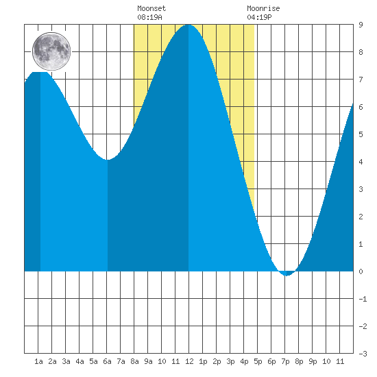 Hammond tide chart for Friday, January 6, 2023