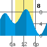Hammond tide chart for Sunday, January 8, 2023
