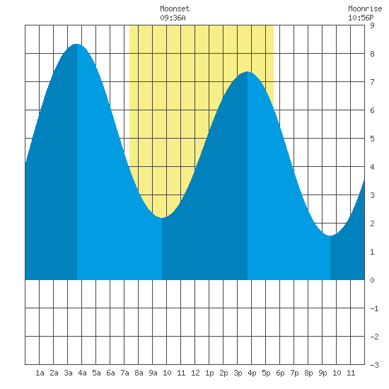 Hammond tide chart for Friday, February 10, 2023