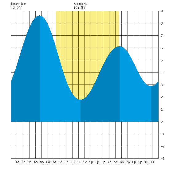 Hammond tide chart for Sunday, February 12, 2023