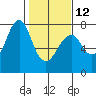 Hammond tide chart for Sunday, February 12, 2023