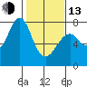 Hammond tide chart for Monday, February 13, 2023