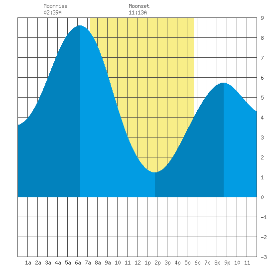 Hammond tide chart for Tuesday, February 14, 2023