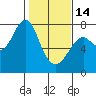 Hammond tide chart for Tuesday, February 14, 2023