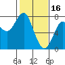 Hammond tide chart for Thursday, February 16, 2023