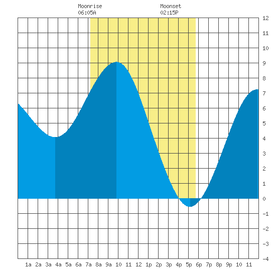 Hammond tide chart for Friday, February 17, 2023