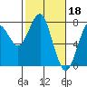 Hammond tide chart for Saturday, February 18, 2023