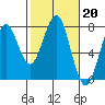 Hammond tide chart for Monday, February 20, 2023
