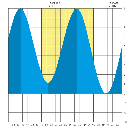 Hammond tide chart for Wednesday, February 22, 2023