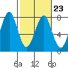 Hammond tide chart for Thursday, February 23, 2023