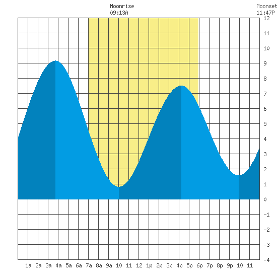 Hammond tide chart for Friday, February 24, 2023