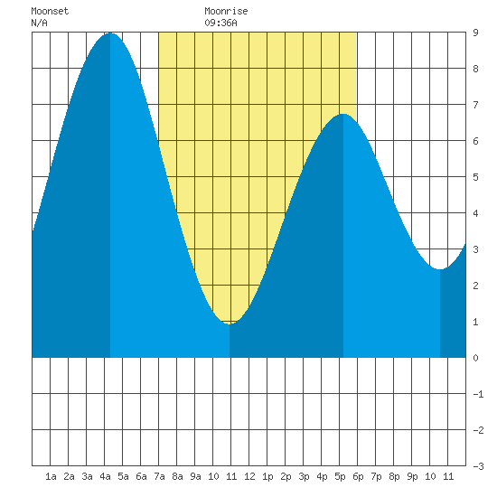 Hammond tide chart for Saturday, February 25, 2023