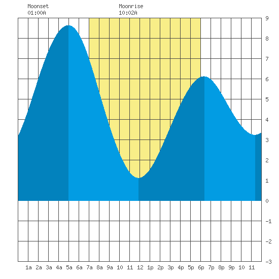 Hammond tide chart for Sunday, February 26, 2023