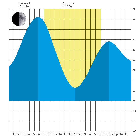 Hammond tide chart for Monday, February 27, 2023