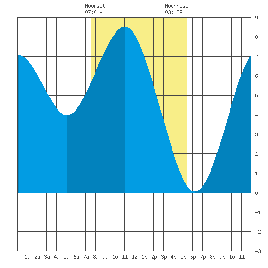 Hammond tide chart for Friday, February 3, 2023