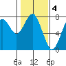 Hammond tide chart for Saturday, February 4, 2023