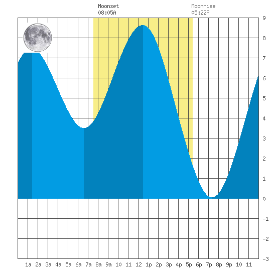Hammond tide chart for Sunday, February 5, 2023
