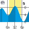 Hammond tide chart for Sunday, February 5, 2023