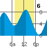 Hammond tide chart for Monday, February 6, 2023