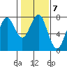 Hammond tide chart for Tuesday, February 7, 2023