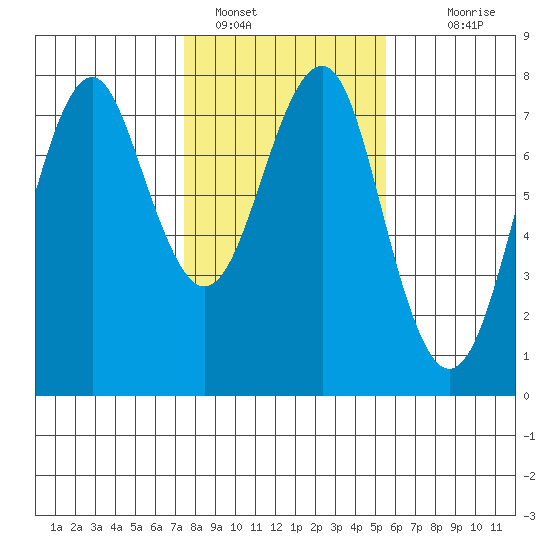 Hammond tide chart for Wednesday, February 8, 2023