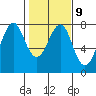 Hammond tide chart for Thursday, February 9, 2023