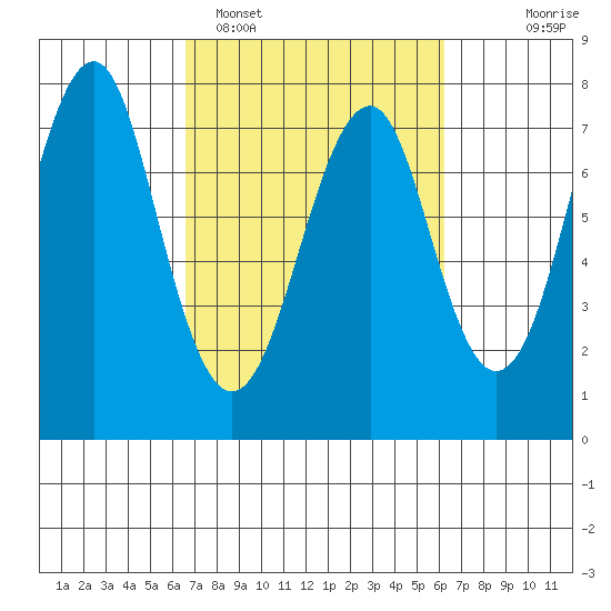 Hammond tide chart for Friday, March 10, 2023