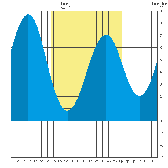 Hammond tide chart for Saturday, March 11, 2023