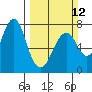 Hammond tide chart for Sunday, March 12, 2023
