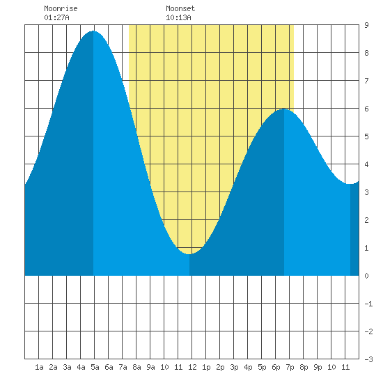 Hammond tide chart for Monday, March 13, 2023
