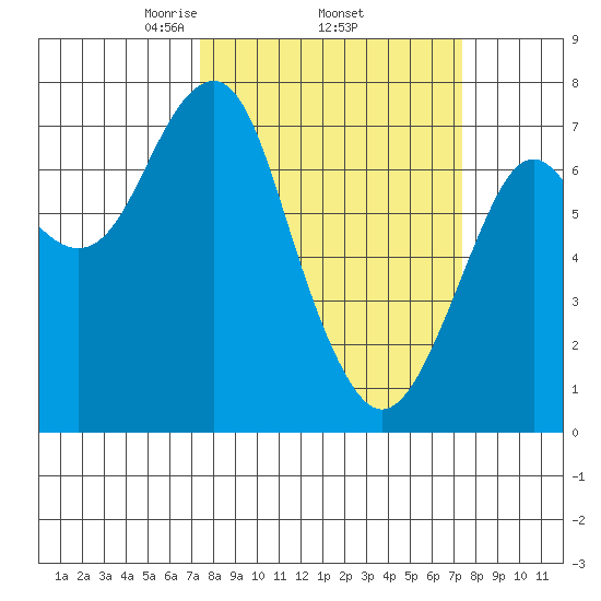 Hammond tide chart for Thursday, March 16, 2023