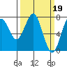 Hammond tide chart for Sunday, March 19, 2023