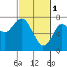 Hammond tide chart for Wednesday, March 1, 2023