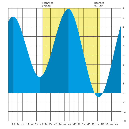 Hammond tide chart for Monday, March 20, 2023