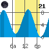 Hammond tide chart for Tuesday, March 21, 2023