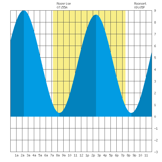 Hammond tide chart for Wednesday, March 22, 2023