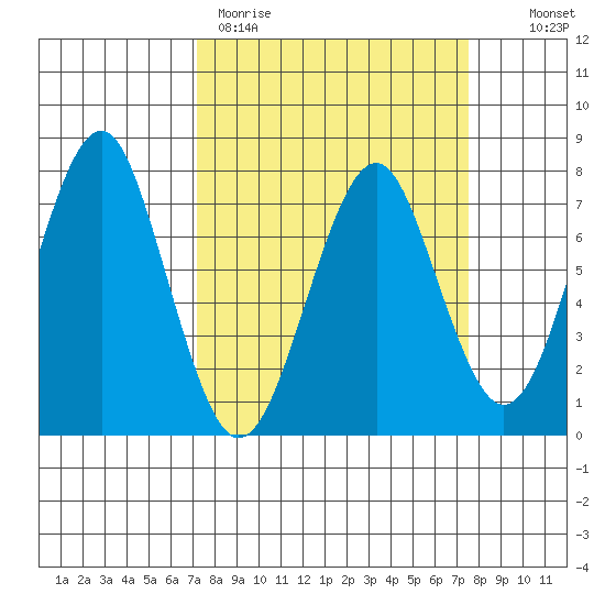 Hammond tide chart for Thursday, March 23, 2023