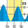Hammond tide chart for Thursday, March 23, 2023