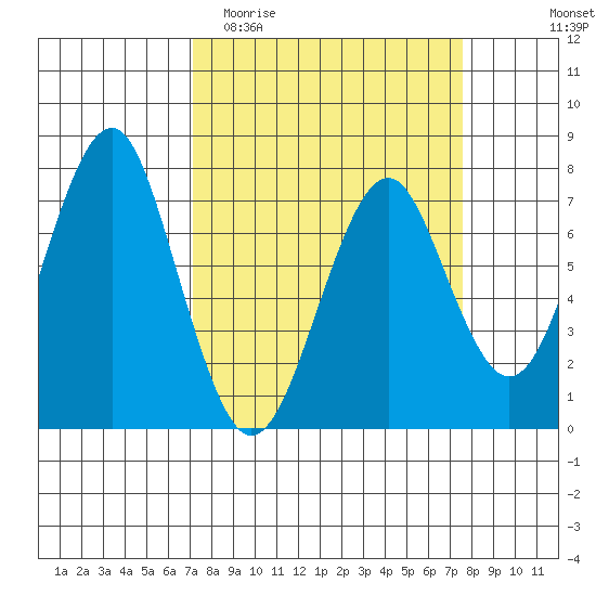 Hammond tide chart for Friday, March 24, 2023