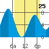 Hammond tide chart for Saturday, March 25, 2023