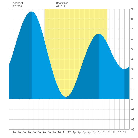 Hammond tide chart for Sunday, March 26, 2023