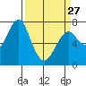 Hammond tide chart for Monday, March 27, 2023