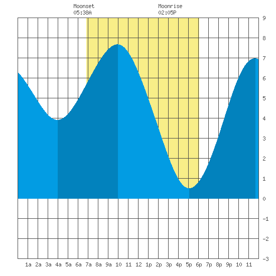 Hammond tide chart for Friday, March 3, 2023