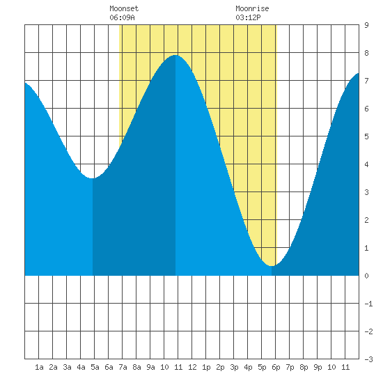 Hammond tide chart for Saturday, March 4, 2023