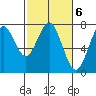 Hammond tide chart for Monday, March 6, 2023