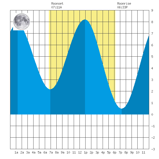 Hammond tide chart for Tuesday, March 7, 2023