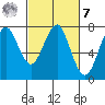 Hammond tide chart for Tuesday, March 7, 2023