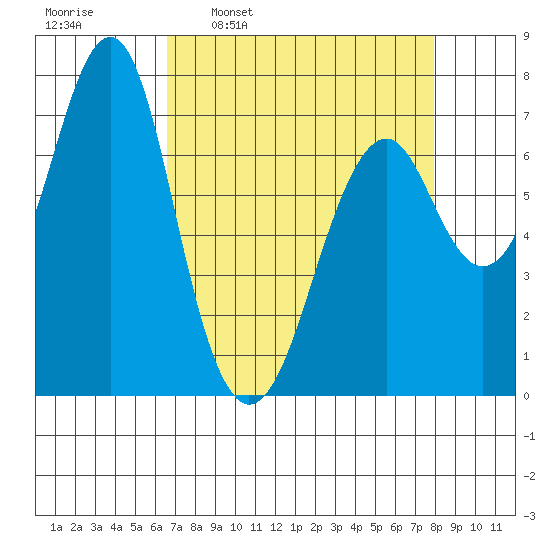 Hammond tide chart for Monday, April 10, 2023