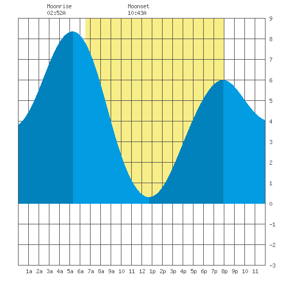 Hammond tide chart for Wednesday, April 12, 2023