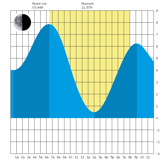 Hammond tide chart for Thursday, April 13, 2023